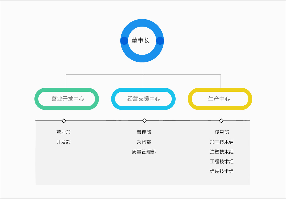 조직도