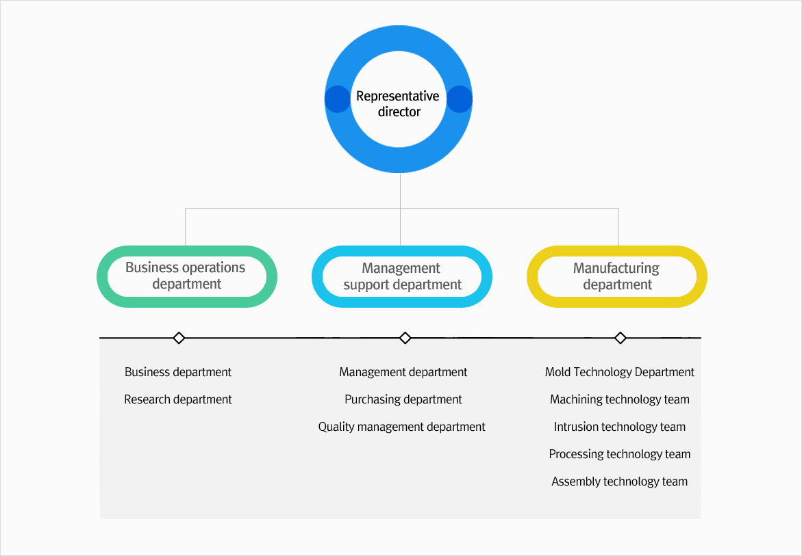 Corporate Structure