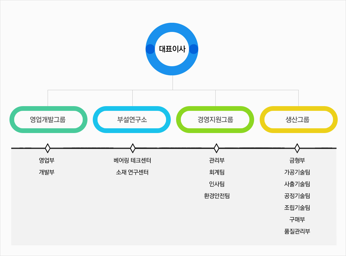 조직도